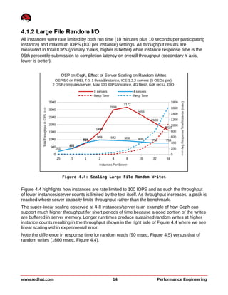 4.1.2 Large File Random I/O
All instances were rate limited by both run time (10 minutes plus 10 seconds per participating
instance) and maximum IOPS (100 per instance) settings. All throughput results are
measured in total IOPS (primary Y-axis, higher is better) while instance response time is the
95th percentile submission to completion latency on overall throughput (secondary Y-axis,
lower is better).
Figure 4.4 highlights how instances are rate limited to 100 IOPS and as such the throughput
of lower instances/server counts is limited by the test itself. As throughput increases, a peak is
reached where server capacity limits throughput rather than the benchmark.
The super-linear scaling observed at 4-8 instances/server is an example of how Ceph can
support much higher throughput for short periods of time because a good portion of the writes
are buffered in server memory. Longer run times produce sustained random writes at higher
instance counts resulting in the throughput shown in the right side of Figure 4.4 where we see
linear scaling within experimental error.
Note the difference in response time for random reads (90 msec, Figure 4.5) versus that of
random writes (1600 msec, Figure 4.4).
www.redhat.com 14 Performance Engineering
Figure 4.4: Scaling Large File Random Writes
 