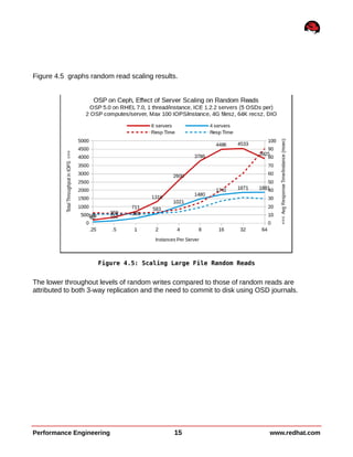 Figure 4.5 graphs random read scaling results.
The lower throughout levels of random writes compared to those of random reads are
attributed to both 3-way replication and the need to commit to disk using OSD journals.
Performance Engineering 15 www.redhat.com
Figure 4.5: Scaling Large File Random Reads
 