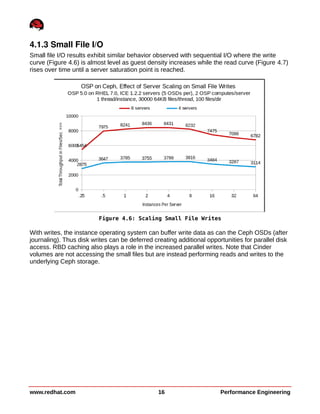4.1.3 Small File I/O
Small file I/O results exhibit similar behavior observed with sequential I/O where the write
curve (Figure 4.6) is almost level as guest density increases while the read curve (Figure 4.7)
rises over time until a server saturation point is reached.
With writes, the instance operating system can buffer write data as can the Ceph OSDs (after
journaling). Thus disk writes can be deferred creating additional opportunities for parallel disk
access. RBD caching also plays a role in the increased parallel writes. Note that Cinder
volumes are not accessing the small files but are instead performing reads and writes to the
underlying Ceph storage.
www.redhat.com 16 Performance Engineering
Figure 4.6: Scaling Small File Writes
 