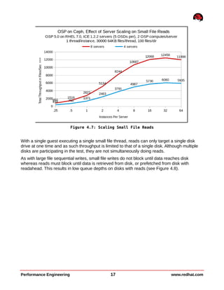 With a single guest executing a single small file thread, reads can only target a single disk
drive at one time and as such throughput is limited to that of a single disk. Although multiple
disks are participating in the test, they are not simultaneously doing reads.
As with large file sequential writes, small file writes do not block until data reaches disk
whereas reads must block until data is retrieved from disk, or prefetched from disk with
readahead. This results in low queue depths on disks with reads (see Figure 4.8).
Performance Engineering 17 www.redhat.com
Figure 4.7: Scaling Small File Reads
 