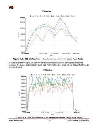 Greater overall throughput is achieved only when more instances participate in order to
increase the queue depths (see Figure 4.9). Note that neither small file nor sequential threads
are rate limited.
www.redhat.com 18 Performance Engineering
Figure 4.8: OSD Utilization - Single Instance/Server Small File Reads
Figure 4.9: OSD Utilization - 32 Instances/Server Small File Reads
 