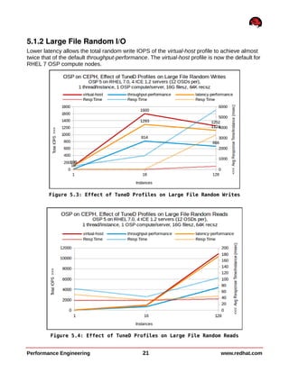 5.1.2 Large File Random I/O
Lower latency allows the total random write IOPS of the virtual-host profile to achieve almost
twice that of the default throughput-performance. The virtual-host profile is now the default for
RHEL 7 OSP compute nodes.
Performance Engineering 21 www.redhat.com
Figure 5.3: Effect of TuneD Profiles on Large File Random Writes
Figure 5.4: Effect of TuneD Profiles on Large File Random Reads
 