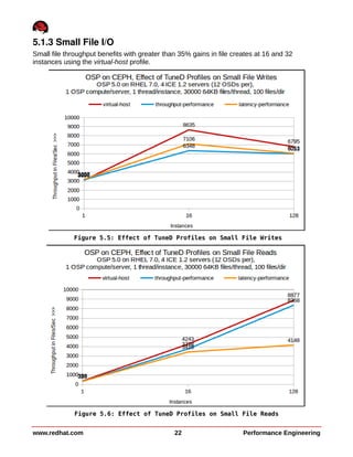 5.1.3 Small File I/O
Small file throughput benefits with greater than 35% gains in file creates at 16 and 32
instances using the virtual-host profile.
www.redhat.com 22 Performance Engineering
Figure 5.5: Effect of TuneD Profiles on Small File Writes
Figure 5.6: Effect of TuneD Profiles on Small File Reads
 
