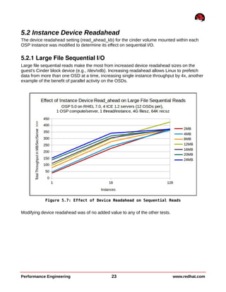 5.2 Instance Device Readahead
The device readahead setting (read_ahead_kb) for the cinder volume mounted within each
OSP instance was modified to determine its effect on sequential I/O.
5.2.1 Large File Sequential I/O
Large file sequential reads make the most from increased device readahead sizes on the
guest's Cinder block device (e.g., /dev/vdb). Increasing readahead allows Linux to prefetch
data from more than one OSD at a time, increasing single instance throughput by 4x, another
example of the benefit of parallel activity on the OSDs.
Modifying device readahead was of no added value to any of the other tests.
Performance Engineering 23 www.redhat.com
Figure 5.7: Effect of Device Readahead on Sequential Reads
 