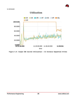is removed.
Performance Engineering 25 www.redhat.com
Figure 5.9: Single SSD Journal Utilization – 32 Instance Sequential Writes
 
