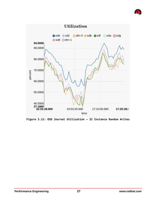 Performance Engineering 27 www.redhat.com
Figure 5.11: OSD Journal Utilization – 32 Instance Random Writes
 