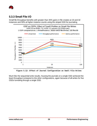 5.3.3 Small File I/O
Small file throughput benefits with greater than 35% gains in file creates at 16 and 32
instances and 50% at higher instance counts using the striped SSD for journaling.
Much like the sequential write results, housing the journals on a single SSD achieved the
least throughput compared to the other configurations, again because of all writes for five
OSDs funneling through a single SSD.
www.redhat.com 28 Performance Engineering
Figure 5.12: Effect of Journal Configuration on Small File Writes
 