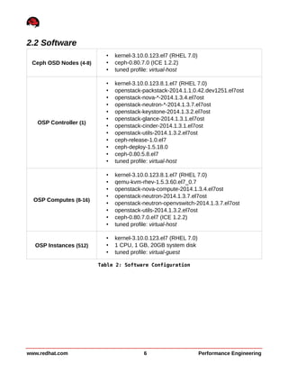 2.2 Software
Ceph OSD Nodes (4-8)
• kernel-3.10.0.123.el7 (RHEL 7.0)
• ceph-0.80.7.0 (ICE 1.2.2)
• tuned profile: virtual-host
OSP Controller (1)
• kernel-3.10.0.123.8.1.el7 (RHEL 7.0)
• openstack-packstack-2014.1.1.0.42.dev1251.el7ost
• openstack-nova-*-2014.1.3.4.el7ost
• openstack-neutron-*-2014.1.3.7.el7ost
• openstack-keystone-2014.1.3.2.el7ost
• openstack-glance-2014.1.3.1.el7ost
• openstack-cinder-2014.1.3.1.el7ost
• openstack-utils-2014.1.3.2.el7ost
• ceph-release-1.0.el7
• ceph-deploy-1.5.18.0
• ceph-0.80.5.8.el7
• tuned profile: virtual-host
OSP Computes (8-16)
• kernel-3.10.0.123.8.1.el7 (RHEL 7.0)
• qemu-kvm-rhev-1.5.3.60.el7_0.7
• openstack-nova-compute-2014.1.3.4.el7ost
• openstack-neutron-2014.1.3.7.el7ost
• openstack-neutron-openvswitch-2014.1.3.7.el7ost
• openstack-utils-2014.1.3.2.el7ost
• ceph-0.80.7.0.el7 (ICE 1.2.2)
• tuned profile: virtual-host
OSP Instances (512)
• kernel-3.10.0.123.el7 (RHEL 7.0)
• 1 CPU, 1 GB, 20GB system disk
• tuned profile: virtual-guest
Table 2: Software Configuration
www.redhat.com 6 Performance Engineering
 