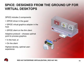 SPICE: DESIGNED FROM THE GROUND UP FOR
VIRTUAL DESKTOPS

SPICE includes 3 components
> SPICE driver in the guest
> SPICE virtual graphics adapter in the
host
> SPICE client on the thin client
Adaptive protocol – chooses optimal
point to process graphics
> In the host, or
> On the client
Highest density, optimal user-
experience




               RED HAT ENTERPRISE VIRTUALIZATION | RED HAT INC.   14
 
