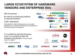 LARGE ECOSYSTEM OF HARDWARE
VENDORS AND ENTERPRISE ISVs
ABI Commitment
No need to re-create app problems
on physical hardware
3,500+ applications
ISVs certified on Red Hat Enterprise Linux are also
certified to run on Red Hat Enterprise Linux deployed on
Red Hat Enterprise Virtualization.




If it’s certified for Red Hat Enterprise
Linux 5, it’s certified for Red Hat
Enterprise Virtualization *Servers require
Intel VT or AMD-V
1,000+ hardware platforms




                    RED HAT ENTERPRISE VIRTUALIZATION | RED HAT INC.   15
 