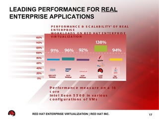 LEADING PERFORMANCE FOR REAL
ENTERPRISE APPLICATIONS
                P E R F O R M A N C E & S C A L A B IL IT Y* O F R E A L
                E N T E R P R IS E
                W O R K L O A D S O N R E D H A T E N T E R P R IS E
                V IR T U A L IZ A T IO N




               P e r f o r m a n c e m e a s u r e o n a 16
               c ore
               In t e l X e o n 5 5 0 0 in v a r io u s
               c o n f ig u r a t io n s o f V M s



     RED HAT ENTERPRISE VIRTUALIZATION | RED HAT INC.                      17
 