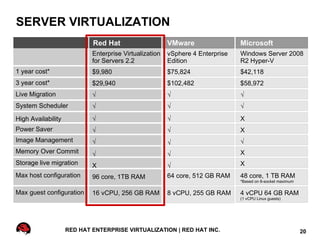 SERVER VIRTUALIZATION
                            Red Hat                     VMware                 Microsoft
                            Enterprise Virtualization   vSphere 4 Enterprise   Windows Server 2008
                            for Servers 2.2             Edition                R2 Hyper-V
1 year cost*                $9,980                      $75,824                $42,118
3 year cost*                $29,940                     $102,482               $58,972
Live Migration              √                           √                      √
System Scheduler            √                           √                      √
High Availability           √                           √                      X
Power Saver                 √                           √                      X
Image Management            √                           √                      √
Memory Over Commit          √                           √                      X
Storage live migration      X                           √                      X
Max host configuration      96 core, 1TB RAM            64 core, 512 GB RAM    48 core, 1 TB RAM
                                                                               *Based on 8-socket maximum

Max guest configuration     16 vCPU, 256 GB RAM         8 vCPU, 255 GB RAM     4 vCPU 64 GB RAM
                                                                               (1 vCPU Linux guests)




                    RED HAT ENTERPRISE VIRTUALIZATION | RED HAT INC.                                        20
 