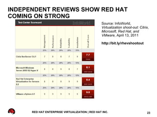 INDEPENDENT REVIEWS SHOW RED HAT
COMING ON STRONG
                                                 Source: InfoWorld,
                                                 Virtualization shoot-out: Citrix,
                                                 Microsoft, Red Hat, and
                                                 VMware, April 13, 2011

                                                 http://bit.ly/rhevshootout




      RED HAT ENTERPRISE VIRTUALIZATION | RED HAT INC.                          23
 