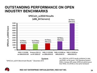 OUTSTANDING PERFORMANCE ON OPEN
INDUSTRY BENCHMARKS




                                                         ALL SPECvirt_sc2010 results published to date
"SPECvirt_sc2010 Benchmark Results " December 2010       use RHEL as the guest / VM Operating System!
                                                         RHEL 6 shows 29% better SPECvirt performance
                                                         than RHEL 5.5 (KVM) on the same hardware!



                 RED HAT ENTERPRISE VIRTUALIZATION | RED HAT INC.                                   24
 