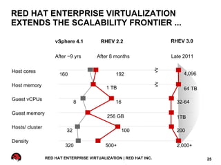 RED HAT ENTERPRISE VIRTUALIZATION
EXTENDS THE SCALABILITY FRONTIER ...

                     vSphere 4.1          RHEV 2.2                  RHEV 3.0


                     After ~9 yrs       After 8 months              Late 2011

Host cores                                                               4,096
                       160                      192

Host memory                                 1 TB                         64 TB

Guest vCPUs
                               8                16                    32-64

Guest memory
                                            256 GB                    1TB

Hosts/ cluster
                          32                       100                200

Density
                          320               500+                      2,000+

                 RED HAT ENTERPRISE VIRTUALIZATION | RED HAT INC.                25
 
