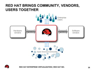 RED HAT BRINGS COMMUNITY, VENDORS,
USERS TOGETHER




      RED HAT ENTERPRISE VIRTUALIZATION | RED HAT INC.   26
 