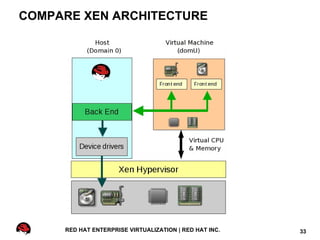 COMPARE XEN ARCHITECTURE




     RED HAT ENTERPRISE VIRTUALIZATION | RED HAT INC.   33
 