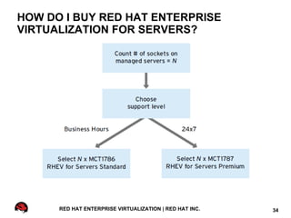HOW DO I BUY RED HAT ENTERPRISE
VIRTUALIZATION FOR SERVERS?




      RED HAT ENTERPRISE VIRTUALIZATION | RED HAT INC.   34
 