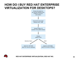 HOW DO I BUY RED HAT ENTERPRISE
VIRTUALIZATION FOR DESKTOPS?




      RED HAT ENTERPRISE VIRTUALIZATION | RED HAT INC.   35
 