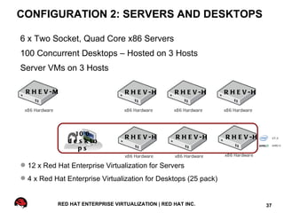 CONFIGURATION 2: SERVERS AND DESKTOPS

6 x Two Socket, Quad Core x86 Servers
100 Concurrent Desktops – Hosted on 3 Hosts
Server VMs on 3 Hosts

 R H E V -M                       R H E V -H       R H E V -H    R H E V -H




                 10 0             R H E V -H        R H E V -H   R H E V -H
               d e s k to
                  ps

 12 x Red Hat Enterprise Virtualization for Servers
 4 x Red Hat Enterprise Virtualization for Desktops (25 pack)


           RED HAT ENTERPRISE VIRTUALIZATION | RED HAT INC.                   37
 