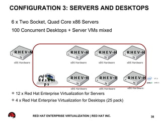 CONFIGURATION 3: SERVERS AND DESKTOPS

6 x Two Socket, Quad Core x86 Servers
100 Concurrent Desktops + Server VMs mixed



 R H E V -M                       R H E V -H       R H E V -H    R H E V -H




                 10 0             R H E V -H        R H E V -H   R H E V -H
               d e s k to
                  ps

 12 x Red Hat Enterprise Virtualization for Servers
 4 x Red Hat Enterprise Virtualization for Desktops (25 pack)


           RED HAT ENTERPRISE VIRTUALIZATION | RED HAT INC.                   38
 