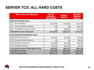 SERVER TCO: ALL HARD COSTS




      RED HAT ENTERPRISE VIRTUALIZATION | RED HAT INC.   44
 