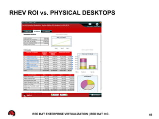 RHEV ROI vs. PHYSICAL DESKTOPS




      RED HAT ENTERPRISE VIRTUALIZATION | RED HAT INC.   49
 