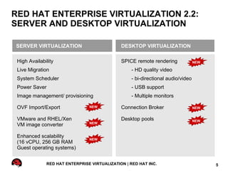 RED HAT ENTERPRISE VIRTUALIZATION 2.2:
SERVER AND DESKTOP VIRTUALIZATION

SERVER VIRTUALIZATION                         DESKTOP VIRTUALIZATION

 High Availability                            SPICE remote rendering             NEW

 Live Migration                                   - HD quality video
 System Scheduler                                 - bi-directional audio/video
 Power Saver                                      - USB support
 Image management/ provisioning                   - Multiple monitors

 OVF Import/Export              NEW           Connection Broker                  NEW


 VMware and RHEL/Xen                          Desktop pools                      NEW
                                NEW
 VM image converter

 Enhanced scalability
                                NEW
 (16 vCPU, 256 GB RAM
 Guest operating systems)


              RED HAT ENTERPRISE VIRTUALIZATION | RED HAT INC.                         5
 