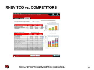 RHEV TCO vs. COMPETITORS




      RED HAT ENTERPRISE VIRTUALIZATION | RED HAT INC.   50
 
