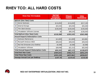 RHEV TCO: ALL HARD COSTS




      RED HAT ENTERPRISE VIRTUALIZATION | RED HAT INC.   51
 