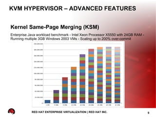 KVM HYPERVISOR – ADVANCED FEATURES


Kernel Same-Page Merging (KSM)
Enterprise Java workload benchmark - Intel Xeon Processor X5550 with 24GB RAM -
Running multiple 3GB Windows 2003 VMs - Scaling up to 200% over-commit




            RED HAT ENTERPRISE VIRTUALIZATION | RED HAT INC.                      9
 
