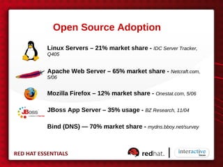 Open Source Adoption
Linux Servers – 21% market share - IDC Server Tracker,
Q405


Apache Web Server – 65% market share - Netcraft.com,
5/06


Mozilla Firefox – 12% market share - Onestat.com, 5/06

JBoss App Server – 35% usage - BZ Research, 11/04

Bind (DNS) — 70% market share - mydns.bboy.net/survey
 