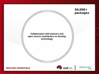 50,000+
                                      packages




  Collaboration with partners and
open source contributors to develop
            technology
 