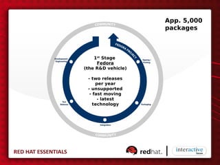 App. 5,000
                    packages



    1st Stage
     Fedora
(the R&D vehicle)

 - two releases
     per year
 - unsupported
  - fast moving
      - latest
    technology
 