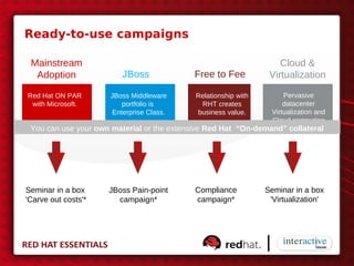 Ready-to-use campaigns

 Mainstream                                                         Cloud &
  Adoption               JBoss              Free to Fee          Virtualization

Red Hat ON PAR        JBoss Middleware      Relationship with         Pervasive
 with Microsoft.          portfolio is       RHT creates              datacenter
                       Enterprise Class.    business value.       Virtualization and
                                                                  Cloud computing
 You can use your own material or the extensive Red Hat “On-demand” collateral




Seminar in a box     JBoss Pain-point       Compliance          Seminar in a box
'Carve out costs'*     campaign*            campaign*            'Virtualization'
 