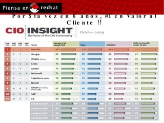 Por 5ta vez en 6 años, #1 en Valor al Cliente !! 16/07/10 