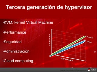 Tercera generación de hypervisor KVM: kernel Virtual Machine Performance Seguridad Administración Cloud computing 