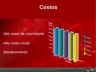 Costos Alto costo de crecimiento Alto costo inicial Mantenimiento 