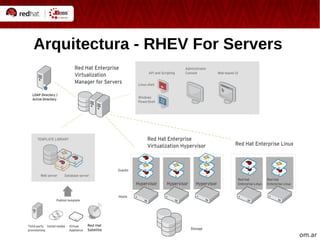 Arquitectura - RHEV For Servers 