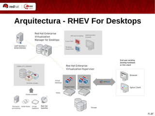 Arquitectura - RHEV For Desktops 