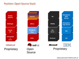 RHEL Position: Open Source Stack JBoss Apache AIX Unbreakable Linux Windows Websphere App Server Weblogic MSMQ Websphere Web Server Oracle Apache IIS Proprietary Proprietary Open Source Postgres & MySQL Postgres Plus DB2 Oracle DB SQL Server 