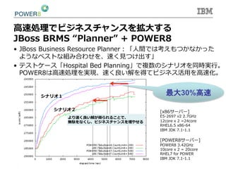 ⾼高速処理理でビジネスチャンスを拡⼤大する
JBoss  BRMS  “Planner”  +  POWER8
•  JBoss  Business  Resource  Planner：「⼈人間では考えもつかなかった
ようなベストな組み合わせを、速く⾒見見つけ出す」
•  テストケース「Hospital  Bed  Planning」で複数のシナリオを同時実⾏行行。
POWER8は⾼高速処理理を実現、速く良良い解を得てビジネス活⽤用を⾼高速化。
[x86サーバー]
E5-‐‑‒2697  v2  2.7GHz
12core  x  2  =24core
RHEL6.5  x86-‐‑‒64
IBM  JDK  7.1-‐‑‒1.1
[POWER8サーバー]
POWER8  3.42GHz
10core  x  2  =  20core
RHEL7  for  POWER
IBM  JDK  7.1-‐‑‒1.1
シナリオ１
シナリオ２
より速く良良い解が得られることで、
無駄をなくし、ビジネスチャンスを増やせる
最大30%高速	
 