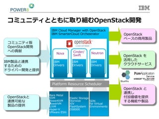 コミュニティとともに取り組むOpenStack開発
Bare  Metal
KVM
PowerKVM  
PowerVM
z/VM  
Hyper-‐‑‒V
VMware  ESXi
Elastic  Storage
Storwize
XIV
FlashSystem
DS8000
SDN
for  Virtual  
Environments
Cinder/
Swift
Nova Neutron
IBM  
Drivers
IBM  
Drivers
IBM  
Drivers
Platform  Resource  Scheduler
IBM  Cloud  Manager  with  OpenStack
IBM  SmarterCloud  Orchestrator
コミュニティ版
OpenStack開発
への貢献
IBM製品と連携
するための
ドライバー開発と提供
OpenStack
ベースの商⽤用製品
OpenStack  を
活⽤用した
クラウドサービス
OpenStack  と
連携し
付加価値を提供
する機能や製品
OpenStackと
連携可能な
製品の提供
BlueMix
 