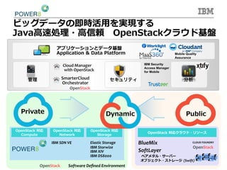 OpenStack  対応
Compute
OpenStack  対応
Network  
OpenStack  対応  
Storage  
Software	
  Deﬁned	
  Environment	
  	
  	
  
SoftLayer	
  	
  
	
  ベアメタル・サーバー	
  
オブジェクト・ストレージ  (Swift)	
  	
  
OpenStack  対応クラウド・リソース
OpenStack	
  
CLOUD	
  FOUNDRY	
  
ビッグデータの即時活⽤用を実現する
Java⾼高速処理理・⾼高信頼 　OpenStackクラウド基盤
管理 分析セキュリティ
アプリケーションとデータ基盤
Application  &  Data  Platform
IBM Security
Access Manager
for Mobile
Mobile Quality
Assurance
Elastic	
  Storage	
  
IBM	
  Storwize	
  	
  
IBM	
  XIV	
  	
  
IBM	
  DS8000	
  	
  
IBM	
  SDN	
  VE	
   BlueMix	
  
PublicPrivate Dynamic
	
  	
  	
  	
  	
  	
  	
  	
  Cloud	
  Manager	
  
	
  	
  	
  	
  	
  	
  	
  	
  	
  	
  	
  	
  with	
  OpenStack	
  
	
  
SmarterCloud	
  	
  
Orchestrator	
  	
  
	
  
OpenStack	
  
OpenStack	
  
 