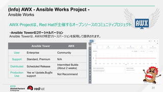 (Info) AWX - Ansible Works Project -
Ansible Works
31
AWX Projectは、Red Hatが主催するオープンソースのコミュニティプロジェクト
・Ansible Towerのコマーシャルバージョン
Ansible Towerは、AWXの特定リリースバージョンを採用して提供されます。
Ansible Tower AWX
User Enterprise Community
Support Standard, Premium N/A
Distributed Scheduled Release
Intermitted Builds
(About 2 weeks)
Production
Use
Yes w/ Update,Bugfix
support
Not Recommend
 