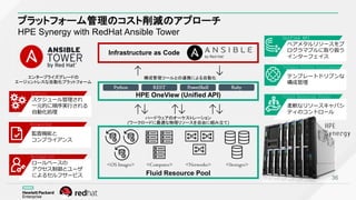 柔軟なリソースキャパシ
ティのコントロール
プラットフォーム管理のコスト削減のアプローチ
HPE Synergy with RedHat Ansible Tower
36
HPE OneView (Unified API)
Python REST PowerShell Ruby
Fluid Resource Pool
<OS Images> <Computes> <Networks> <Storages>
ハードウェアのオーケストレーション
(ワークロードに最適な物理リソースを自由に組み立て)
Infrastructure as Code
構成管理ツールとの連携による自動化エンタープライズグレードの
エージェントレスな自動化プラットフォーム
スケジュール管理され
一元的に順序実行される
自動化処理
監査機能と
コンプライアンス
ロールベースの
アクセス制御とユーザ
によるセルフサービス
ベアメタルリソースをプ
ログラマブルに取り扱う
インターフェイス
テンプレートドリブンな
構成管理
 