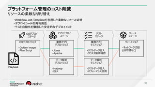 OSデプロイジョブ
・Golden Image
・Plan Script
プラットフォーム管理のコスト削減
リソースの柔軟な切り替え
39
リリース
ステージ
業務アプリ
デプロイジョブ
・Jboss
・Apache
データ解析
デプロイジョブ
・Hadoop
・ELK
リリースジョブ
・ネットワーク切替
(LB切替など)
OSデプロイ
ステージ
テスト
ステージ
業務アプリ
テストジョブ
・テストデータ投入
・クラスタ動作確認
データ解析
テストジョブ
・テストデータ投入
・パフォーマンス計測
アプリデプロイ
ステージ
Playbook
・Workflow Job Templateを利用した柔軟なリソース切替
・デプロイコードの再利用性
・テスト自動化を徹底した安定的なデプロイメント
 