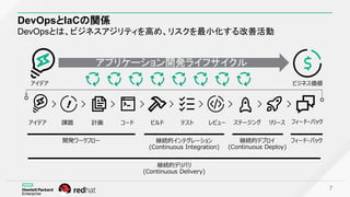 DevOpsとIaCの関係
DevOpsとは、ビジネスアジリティを高め、リスクを最小化する改善活動
7
アイデア 課題 計画 コード ビルド テスト レビュー ステージング リリース フィード・バック
開発ワークフロー 継続的インテグレーション
(Continuous Integration)
継続的デプロイ
(Continuous Deploy)
フィード・バック
アプリケーション開発ライフサイクル
アイデア ビジネス価値
継続的デリバリ
(Continuous Delivery)
 