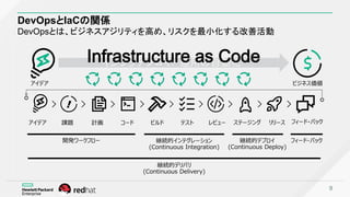 DevOpsとIaCの関係
DevOpsとは、ビジネスアジリティを高め、リスクを最小化する改善活動
9
アイデア 課題 計画 コード ビルド テスト レビュー ステージング リリース フィード・バック
開発ワークフロー 継続的インテグレーション
(Continuous Integration)
継続的デプロイ
(Continuous Deploy)
フィード・バック
インフラデプロイ/ 運用の自動化
アイデア ビジネス価値
継続的デリバリ
(Continuous Delivery)
Infrastructure as Code
 