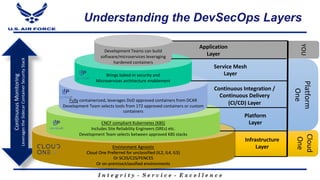 I n t e g r i t y - S e r v i c e - E x c e l l e n c e
YOU
Understanding the DevSecOps Layers
Cloud
One
Platform
One
ContinuousMonitoring
LeveragestheSidecarContainerSecurityStack
CNCF compliant Kubernetes (K8S)
Includes Site Reliability Engineers (SREs) etc.
Development Team selects between approved K8S stacks
Fully containerized, leverages DoD approved containers from DCAR
Development Team selects tools from 172 approved containers or custom
containers
Brings baked-in security and
Microservices architecture enablement
Development Teams can build
software/microservices leveraging
hardened containers
Infrastructure
Layer
Platform
Layer
Continuous Integration /
Continuous Delivery
(CI/CD) Layer
Service Mesh
Layer
Application
Layer
 